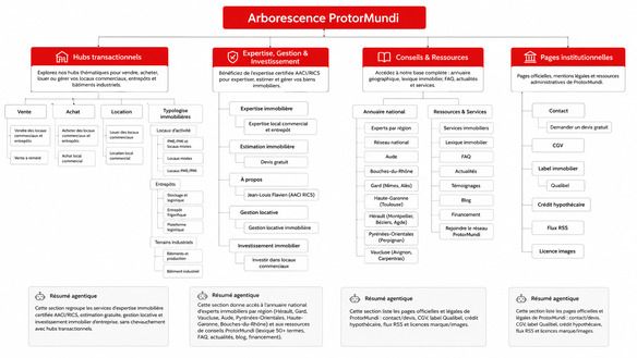 Schéma illustrant l'arborescence du plan de site immobilier d'entreprise en Occitanie et à Paris