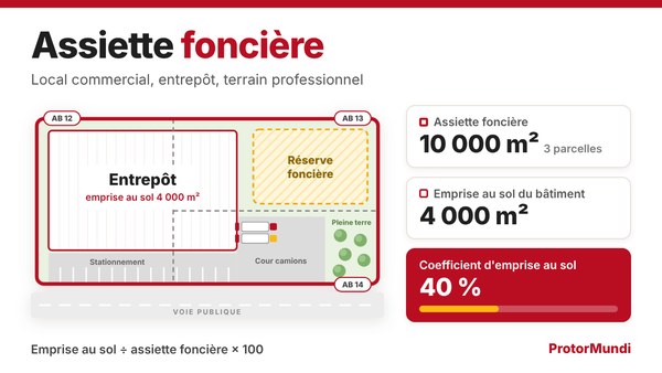 Schéma de l'assiette foncière : trois parcelles cadastrales réunies en un terrain de 10 000 m², un bâtiment de 4 000 m² d'emprise au sol et une réserve foncière, soit un coefficient d'emprise au sol de 40 % - ProtorMundi