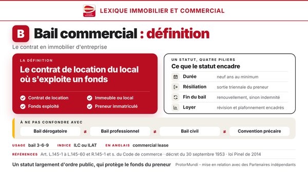 Schéma de la définition du bail commercial : contrat de location du local où s'exploite un fonds, quatre conditions, quatre piliers du statut (durée, résiliation, fin du bail, loyer) et contrats à ne pas confondre (bail dérogatoire, bail professionnel, bail civil, convention précaire) - ProtorMundi