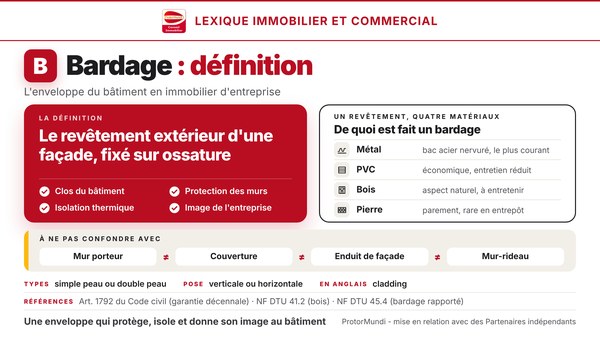 Schéma de la définition du bardage : revêtement extérieur d'une façade fixé sur ossature, quatre fonctions (clos, protection, isolation, image), quatre matériaux (métal, PVC, bois, pierre) et ouvrages à ne pas confondre (mur porteur, couverture, enduit de façade, mur-rideau) - ProtorMundi