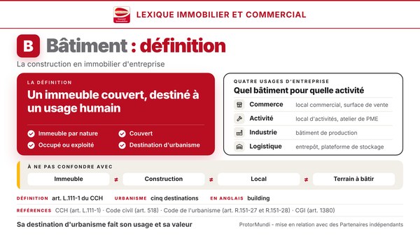 Schéma de la définition du bâtiment : un immeuble couvert destiné à un usage humain, quatre critères (immeuble par nature, couvert, occupé ou exploité, destination d'urbanisme), quatre usages d'entreprise (commerce, activité, industrie, logistique) et notions à ne pas confondre (immeuble, construction, local, terrain à bâtir) - ProtorMundi