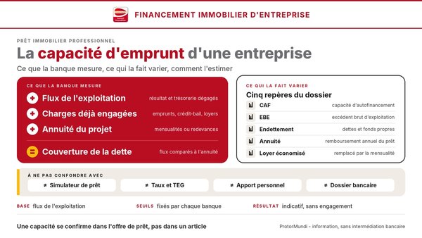Schéma de la capacité d'emprunt d'une entreprise : flux de l'exploitation, charges déjà engagées, annuité du projet, couverture de la dette et cinq repères du dossier