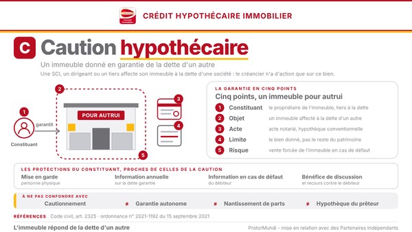 Schéma de la caution hypothécaire : le constituant affecte son immeuble à la dette d'un autre, cinq points, protections du constituant et notions à ne pas confondre - ProtorMundi