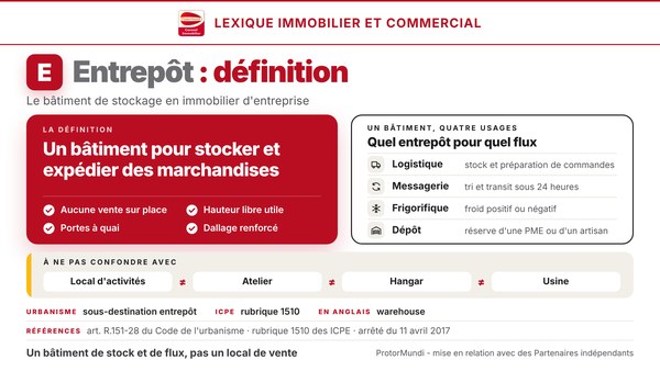 Schéma de la définition de l'entrepôt : un bâtiment pour stocker et expédier des marchandises, quatre critères, quatre usages (logistique, messagerie, frigorifique, dépôt) et bâtiments à ne pas confondre (local d'activités, atelier, hangar, usine) - ProtorMundi
