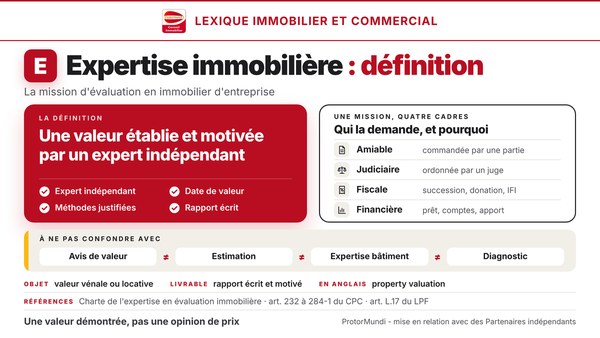 Schéma de la définition de l'expertise immobilière : une valeur établie et motivée par un expert indépendant, quatre conditions, quatre cadres (amiable, judiciaire, fiscal, financier) et notions à ne pas confondre (avis de valeur, estimation, expertise bâtiment, diagnostic) - ProtorMundi