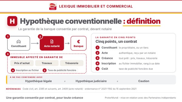 Schéma de l'hypothèque conventionnelle : le constituant consent la garantie par acte notarié à la banque, l'immeuble est affecté en garantie du prix d'achat, des travaux ou de la trésorerie, inscription au fichier immobilier et taxe de publicité foncière ; cinq points (constituant, acte, créance, inscription, coût) et garanties à ne pas confondre (hypothèque légale, judiciaire, caution) - ProtorMundi