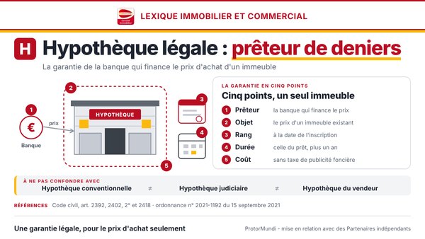 Schéma de l'hypothèque légale spéciale du prêteur de deniers : la banque finance le prix d'achat, l'immeuble acheté est grevé, cinq points (prêteur, objet, rang, durée, coût) et hypothèques à ne pas confondre (conventionnelle, judiciaire, du vendeur) - ProtorMundi