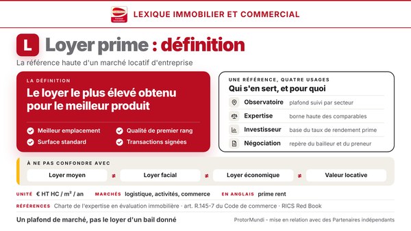 Schéma de la définition du loyer prime : le loyer le plus élevé obtenu pour le meilleur produit, quatre conditions (meilleur emplacement, qualité de premier rang, surface standard, transactions signées), quatre usages (observatoire, expertise, investisseur, négociation) et notions à ne pas confondre (loyer moyen, loyer facial, loyer économique, valeur locative) - ProtorMundi