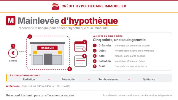 Schéma de la mainlevée d'hypothèque : accord de la banque, acte notarié, radiation de l'inscription au fichier immobilier, cinq points et notions à ne pas confondre - ProtorMundi