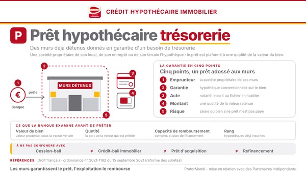 Schéma du prêt hypothécaire de trésorerie : la banque prête sur des murs déjà détenus, cinq points, ce que la banque examine et notions à ne pas confondre - ProtorMundi