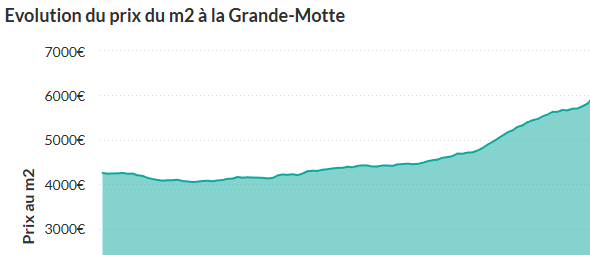 Prix marche immobilier La Grande Motte