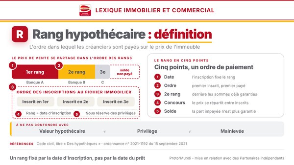 Schéma du rang hypothécaire : le prix de vente se partage dans l'ordre des rangs, la banque A de premier rang et la banque B de second rang sont payées, le créancier C de troisième rang n'est payé qu'en partie et un solde reste impayé ; le rang se fixe à la date de l'inscription au fichier immobilier ; cinq points (date, ordre, second rang, concours, solde) et notions à ne pas confondre (valeur hypothécaire, privilège, mainlevée) - ProtorMundi