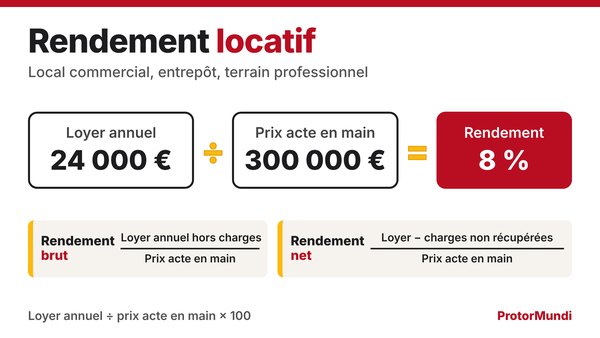 Schéma du rendement locatif : loyer annuel de 24 000 € divisé par un prix acte en main de 300 000 € égale 8 %, avec les formules du rendement brut et du rendement net - ProtorMundi