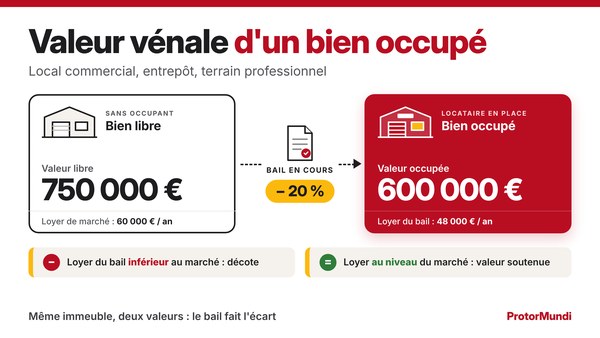 Schéma de la valeur vénale d'un bien occupé : le même local vaut 750 000 € libre, au loyer de marché de 60 000 € par an, et 600 000 € occupé, au loyer du bail de 48 000 € par an, soit un écart de 20 % - ProtorMundi