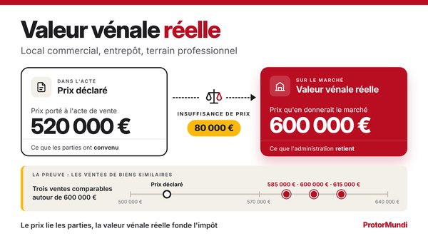 Schéma de la valeur vénale réelle : prix déclaré dans l'acte de 520 000 €, valeur vénale réelle de 600 000 € retenue par l'administration, insuffisance de prix de 80 000 € et trois ventes de biens similaires à 585 000, 600 000 et 615 000 € - ProtorMundi